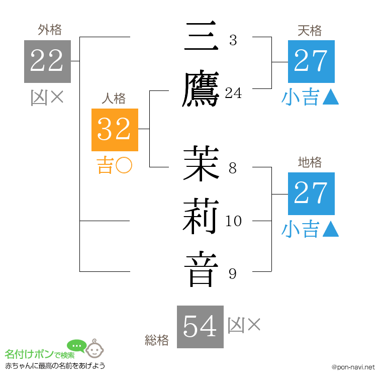 三鷹 茉莉音さんの姓名判断結果