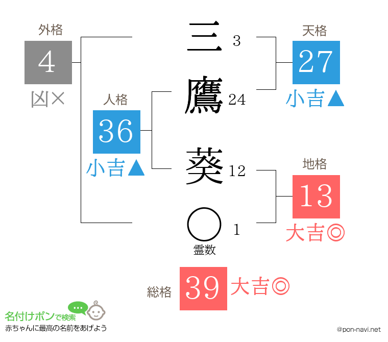 三鷹 葵さんの姓名判断結果