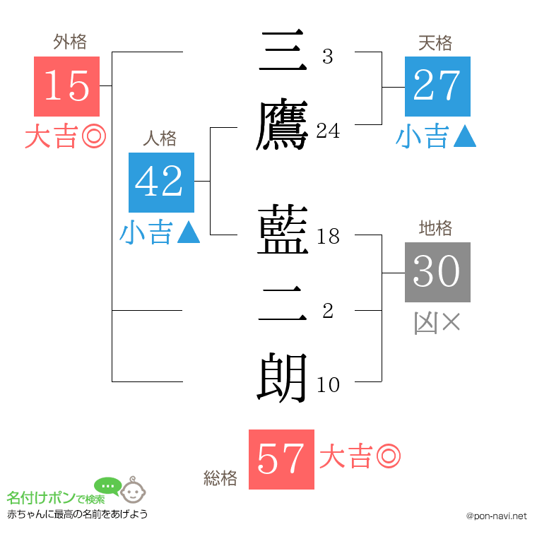 三鷹 藍二朗さんの姓名判断結果