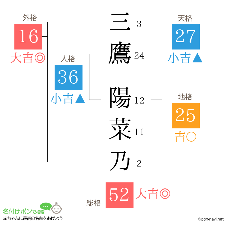 三鷹 陽菜乃さんの姓名判断結果