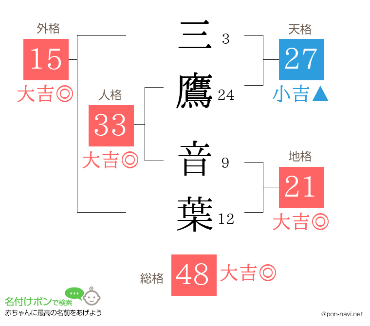 三鷹 音葉さんの姓名判断結果