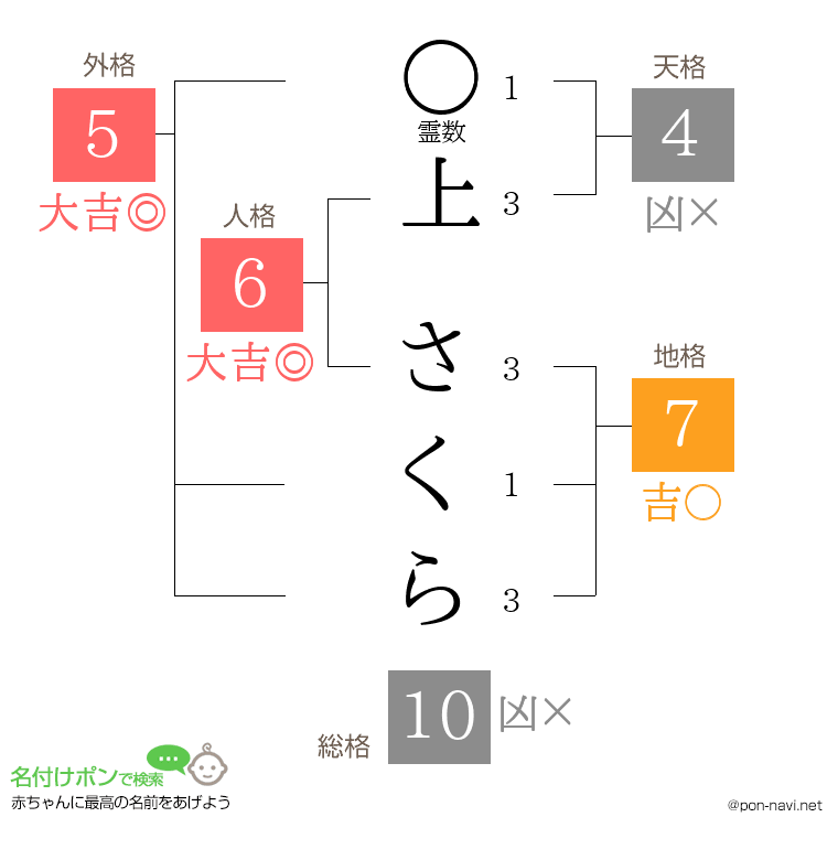 上 さくらさんの姓名判断結果
