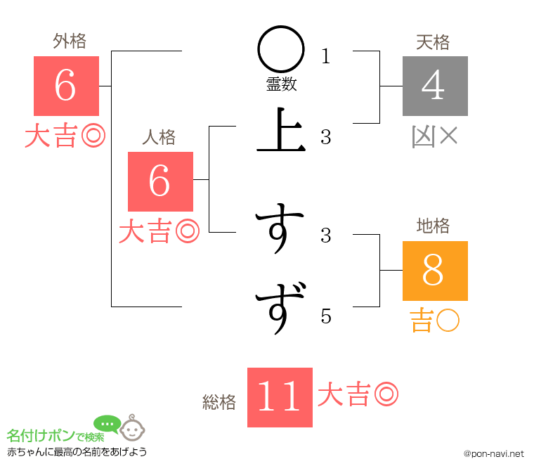 上 すずさんの姓名判断結果