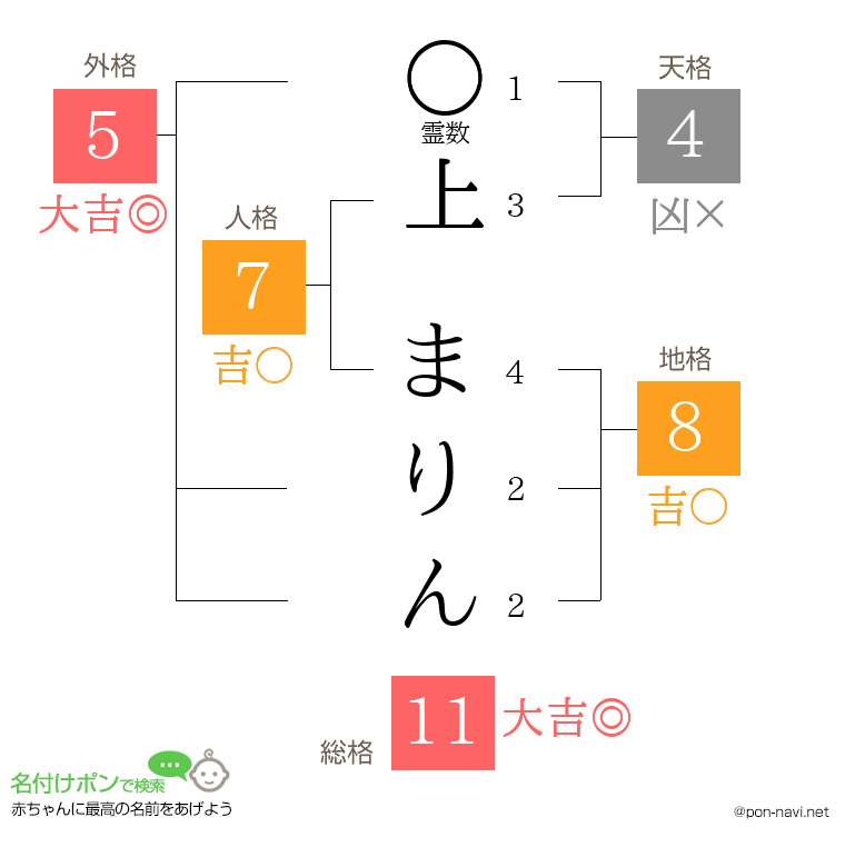 上 まりんさんの姓名判断結果