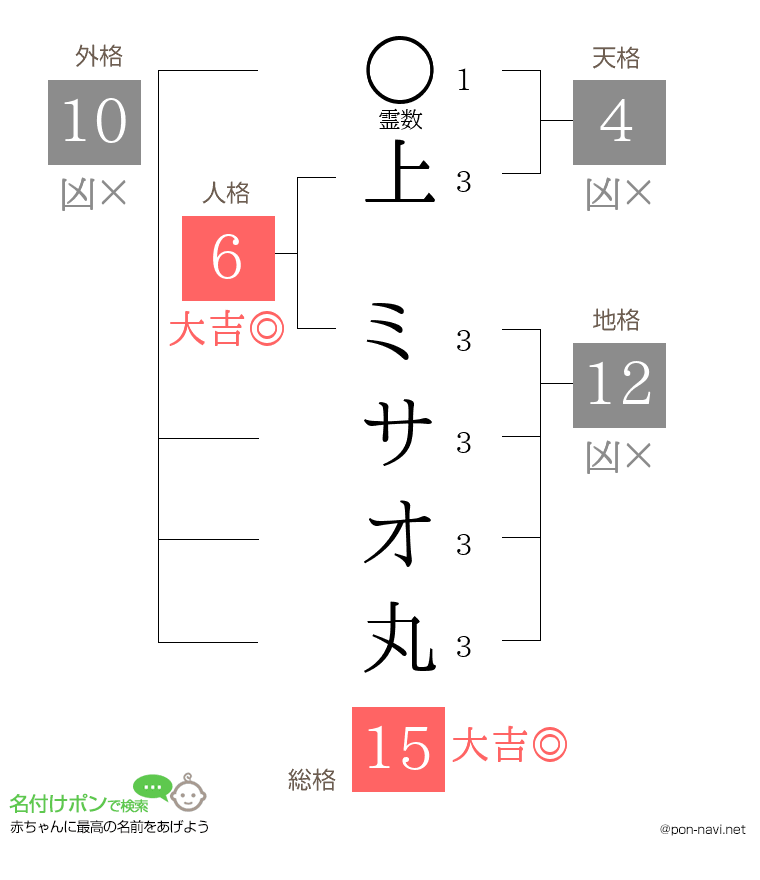 上 ミサオ丸さんの姓名判断結果