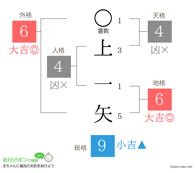 上 一矢さんの姓名判断結果