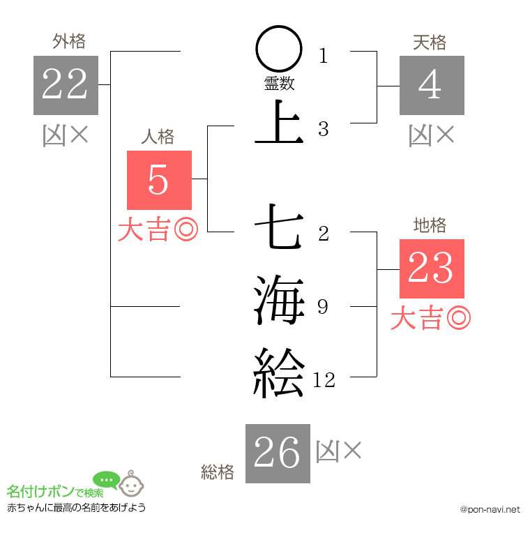 上 七海絵さんの姓名判断結果