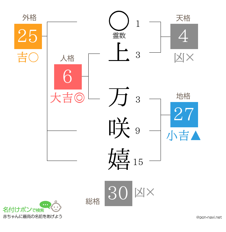 上 万咲嬉さんの姓名判断結果