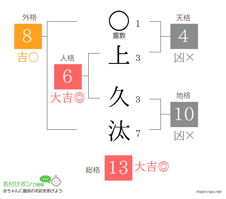 上 久汰さんの姓名判断結果