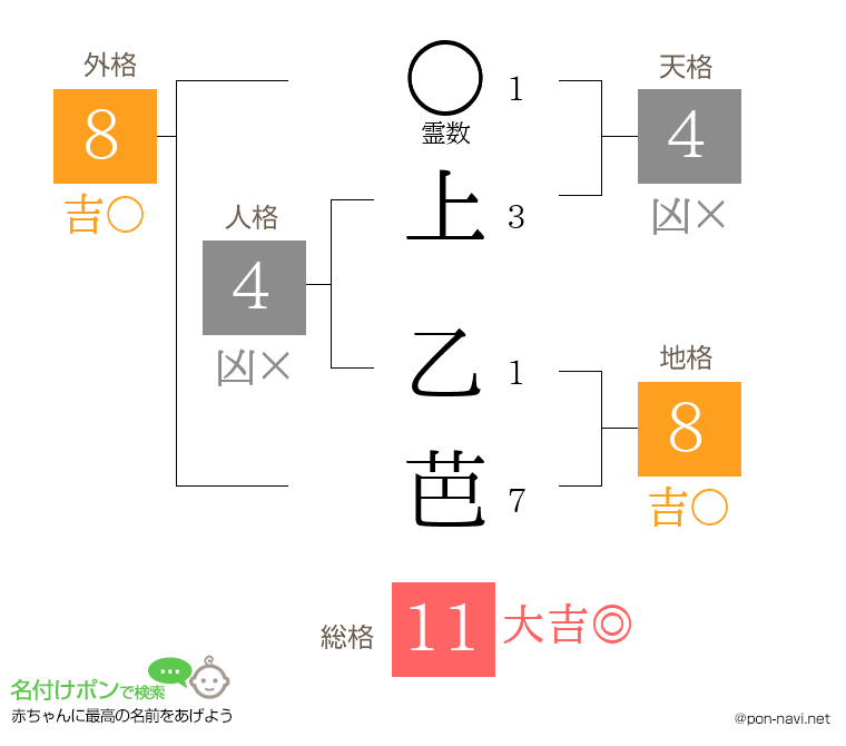 上 乙芭さんの姓名判断結果