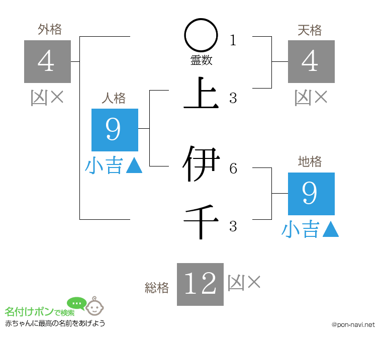 上 伊千さんの姓名判断結果