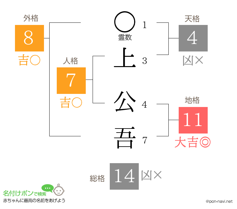 上 公吾さんの姓名判断結果