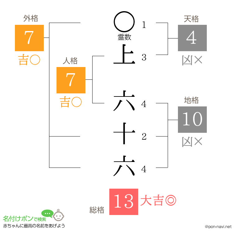 上 六十六さんの姓名判断結果