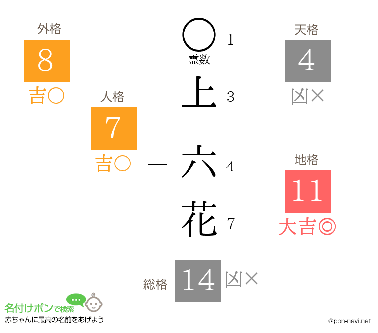 上 六花さんの姓名判断結果