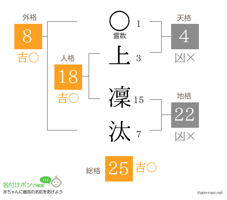上 凜汰さんの姓名判断結果