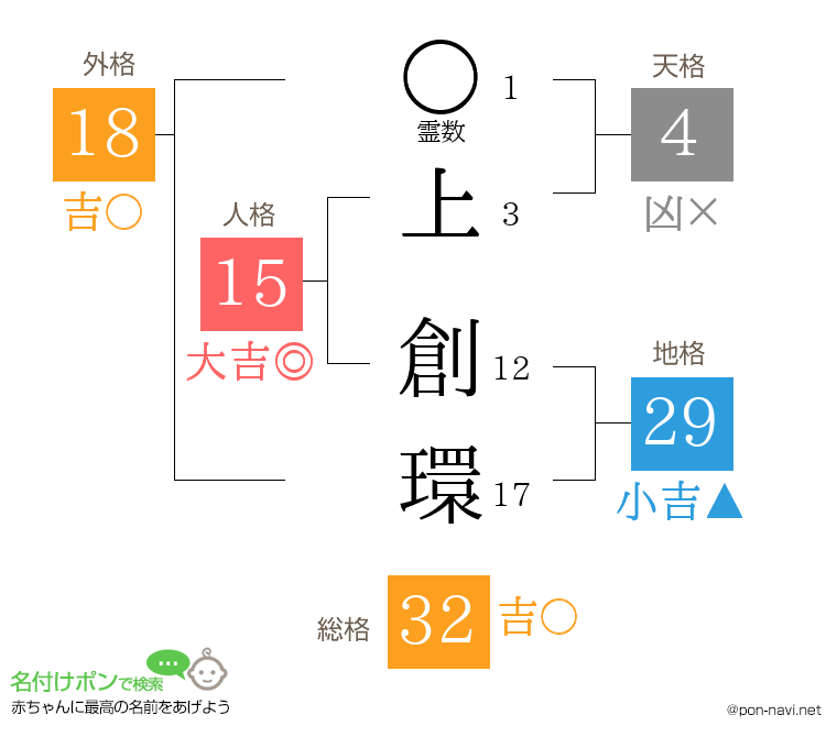 上 創環さんの姓名判断結果