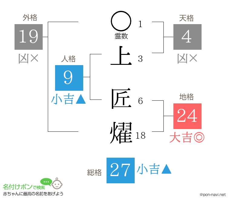 上 匠燿さんの姓名判断結果