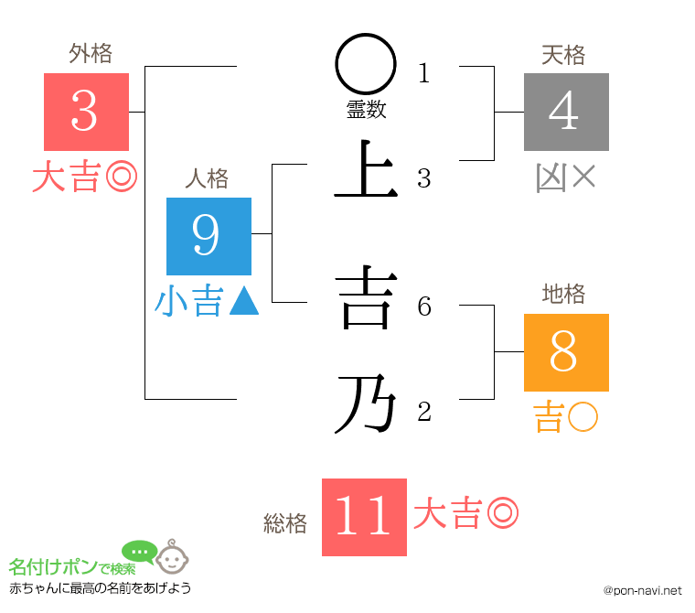 上 吉乃さんの姓名判断結果