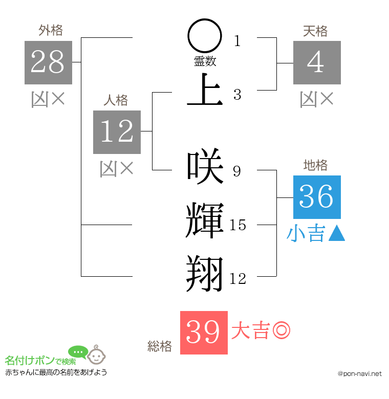上 咲輝翔さんの姓名判断結果