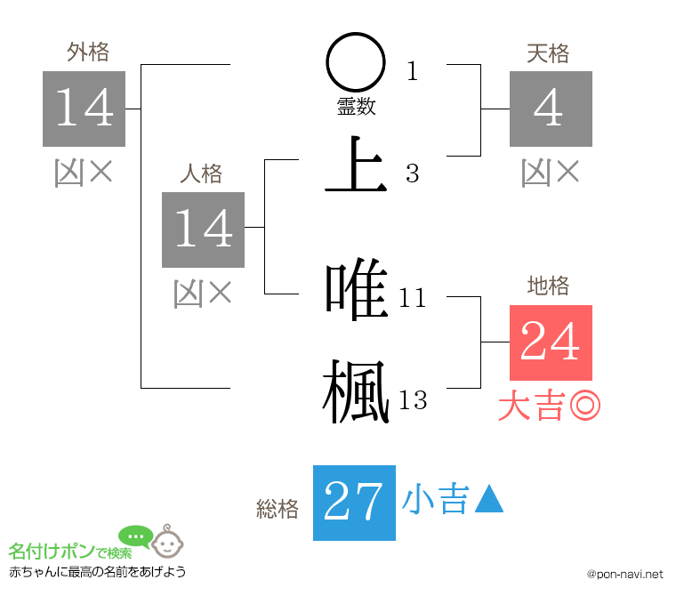 上 唯楓さんの姓名判断結果