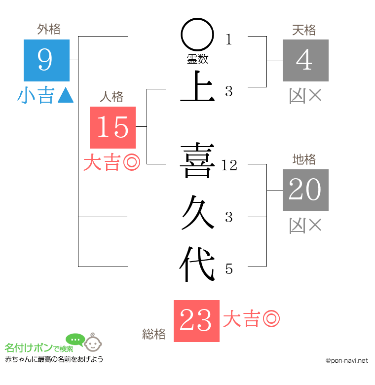 上 喜久代さんの姓名判断結果