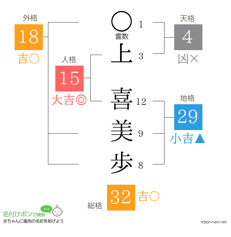 上 喜美歩さんの姓名判断結果