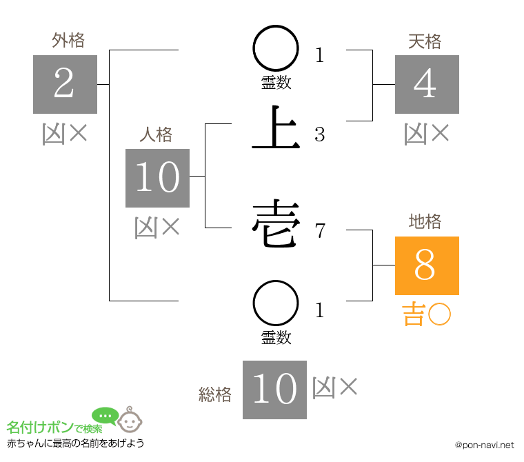 上 壱さんの姓名判断結果