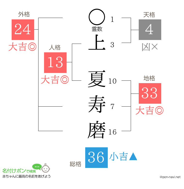上 夏寿磨さんの姓名判断結果