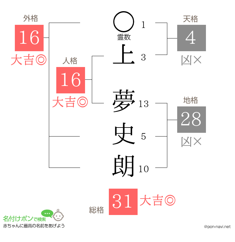 上 夢史朗さんの姓名判断結果
