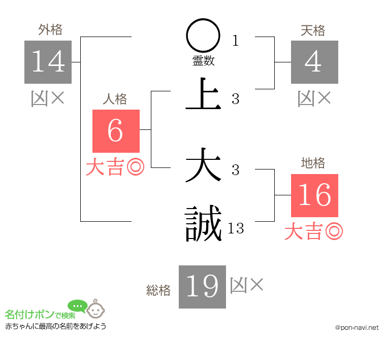 上 大誠さんの姓名判断結果
