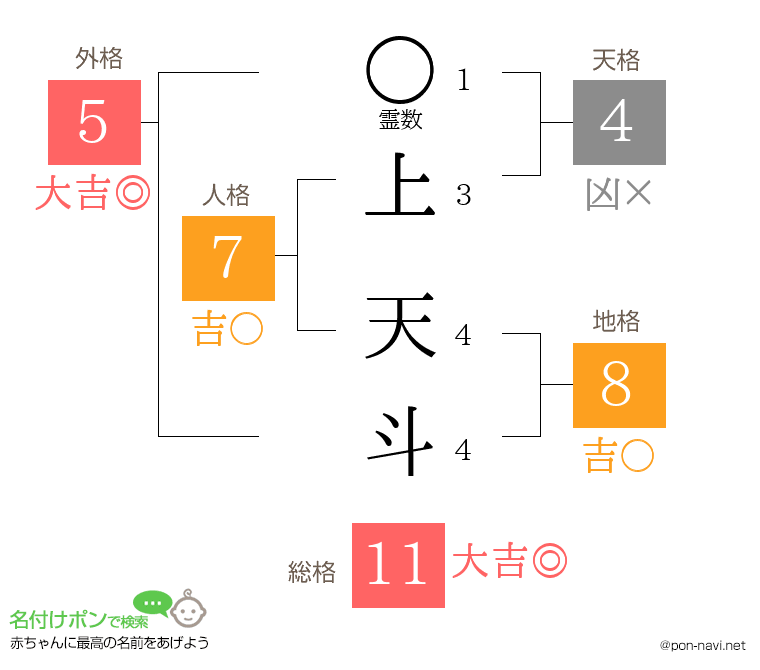 上 天斗さんの姓名判断結果