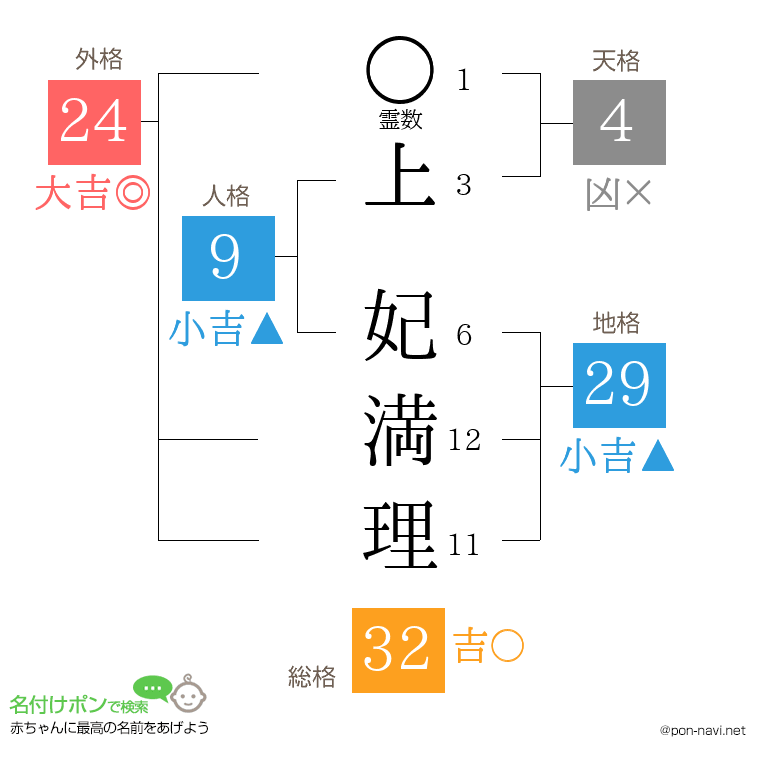 上 妃満理さんの姓名判断結果