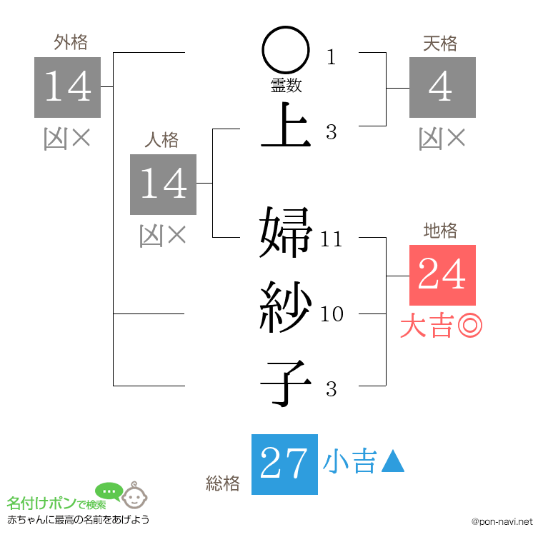 上 婦紗子さんの姓名判断結果