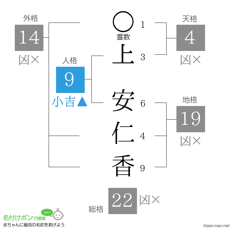 上 安仁香さんの姓名判断結果