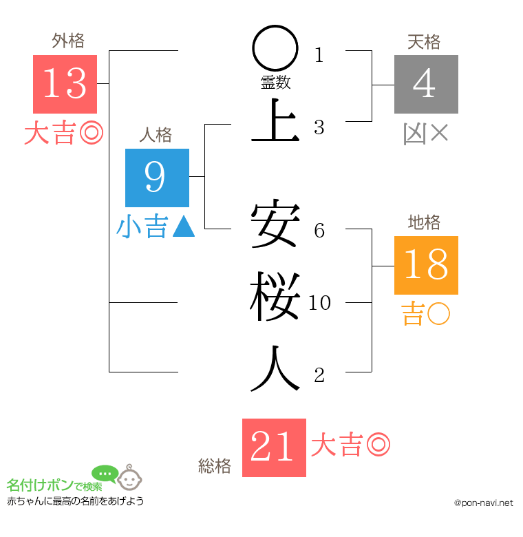 上 安桜人さんの姓名判断結果