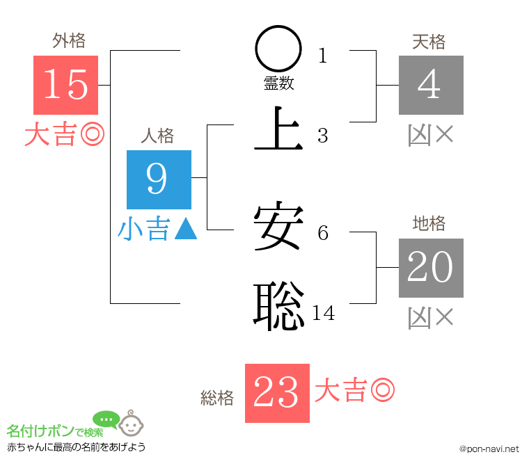 上 安聡さんの姓名判断結果