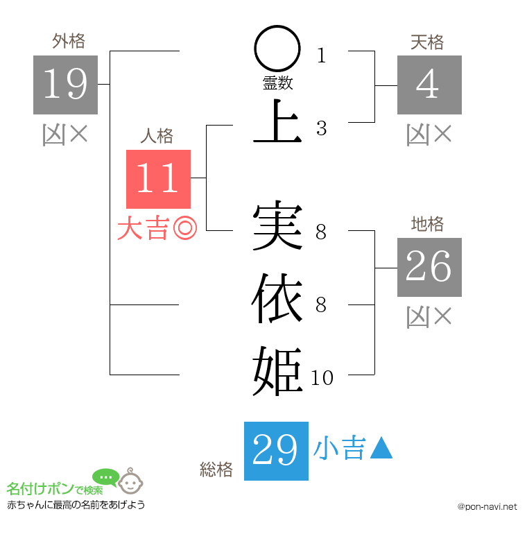 上 実依姫さんの姓名判断結果