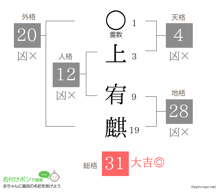 上 宥麒さんの姓名判断結果