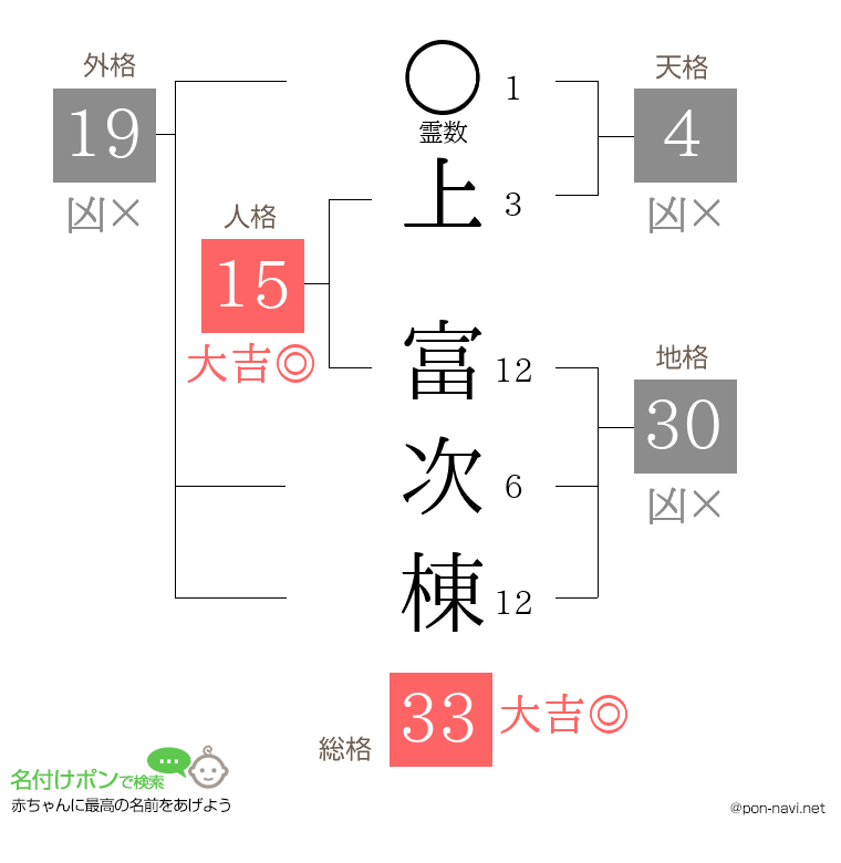 上 富次棟さんの姓名判断結果
