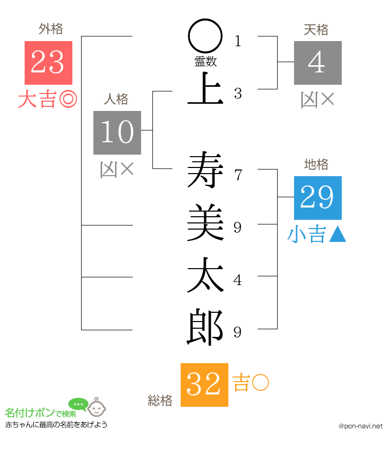上 寿美太郎さんの姓名判断結果
