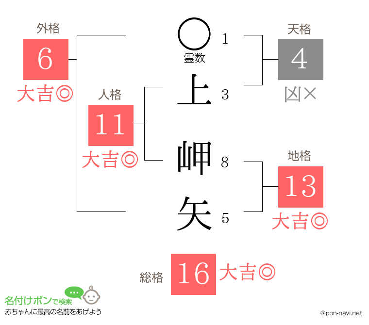 上 岬矢さんの姓名判断結果