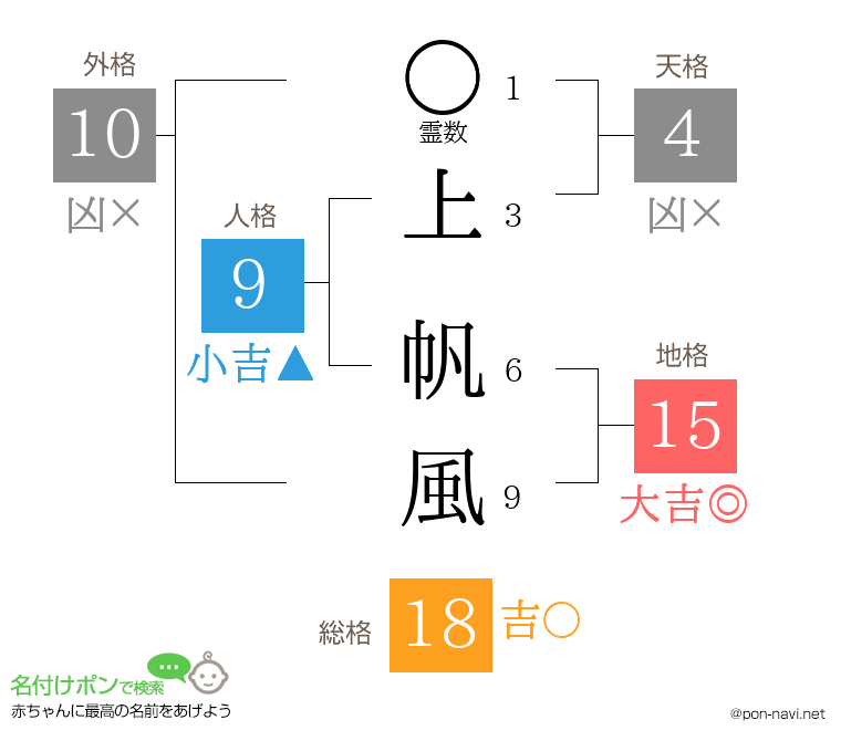 上 帆風さんの姓名判断結果