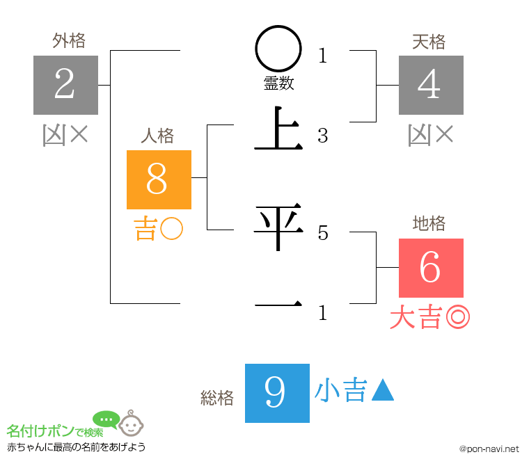 上 平一さんの姓名判断結果