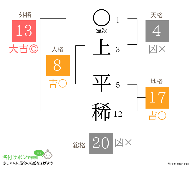 上 平稀さんの姓名判断結果