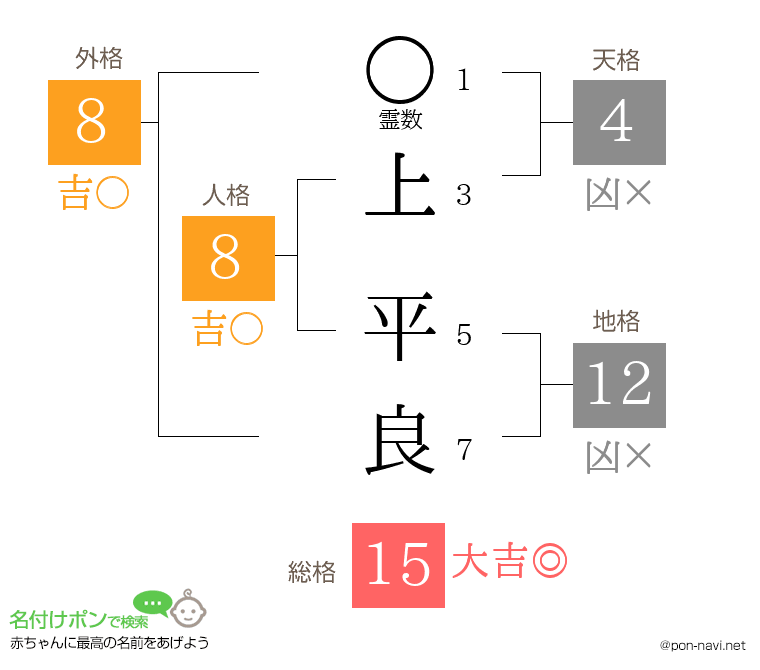 上 平良さんの姓名判断結果