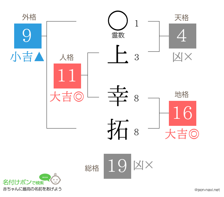上 幸拓さんの姓名判断結果