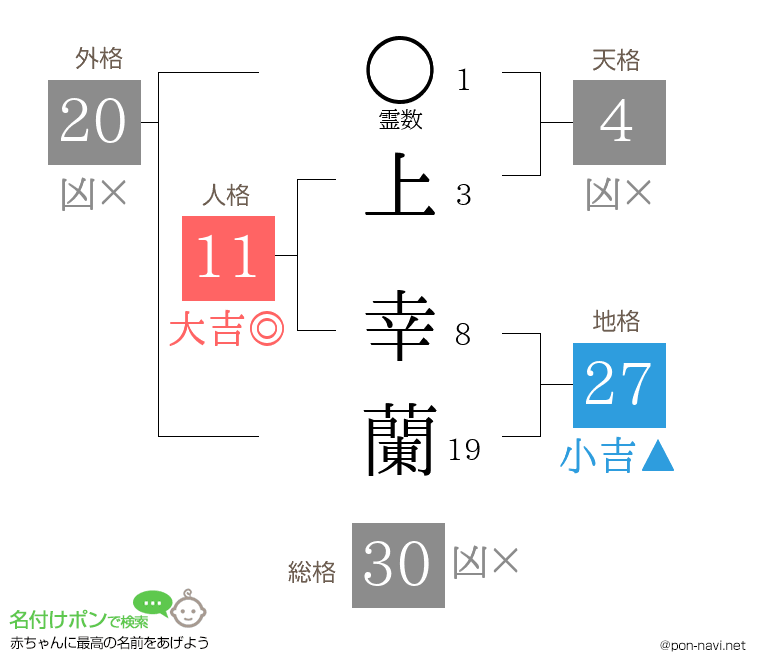 上 幸蘭さんの姓名判断結果