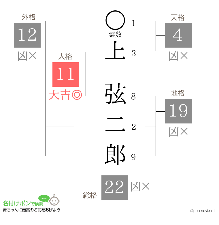 上 弦二郎さんの姓名判断結果