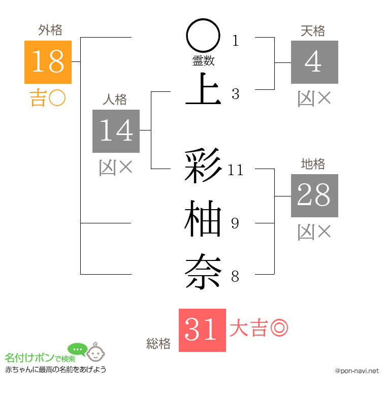 上 彩柚奈さんの姓名判断結果