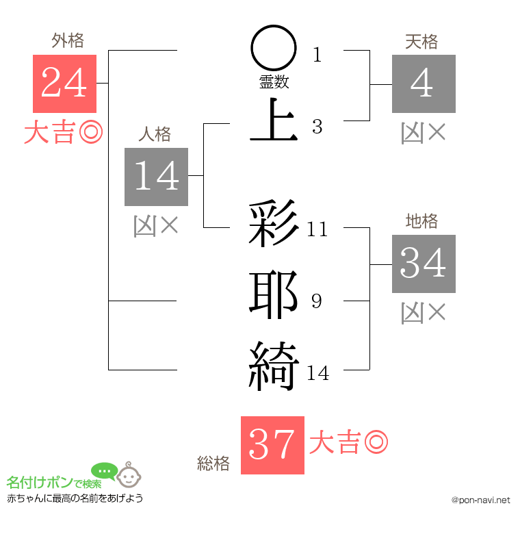 上 彩耶綺さんの姓名判断結果